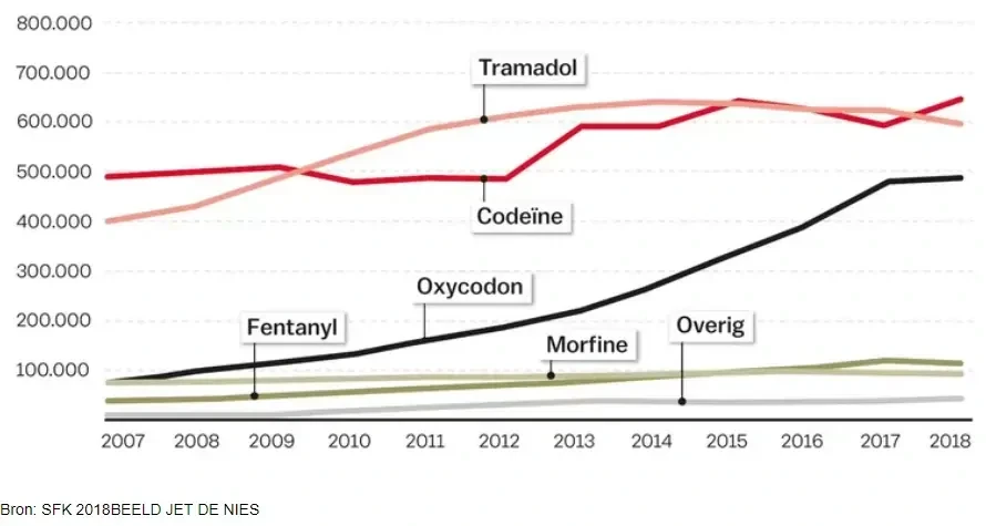 Statistieken medicijnverslaving met fentanyl, oxycodon, morfine, codeine en tramadol.