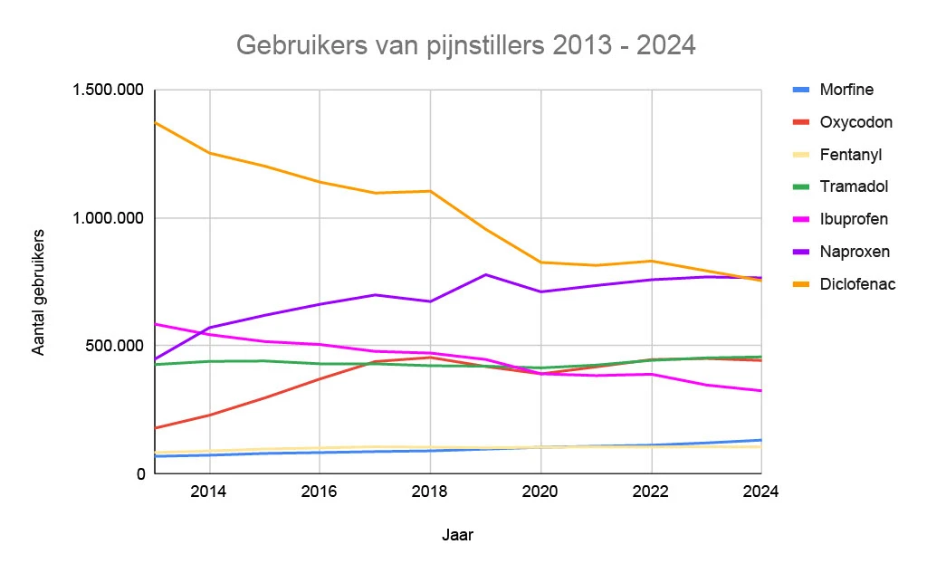 Lijngrafiek pijnstillergebruik 2013-2024.