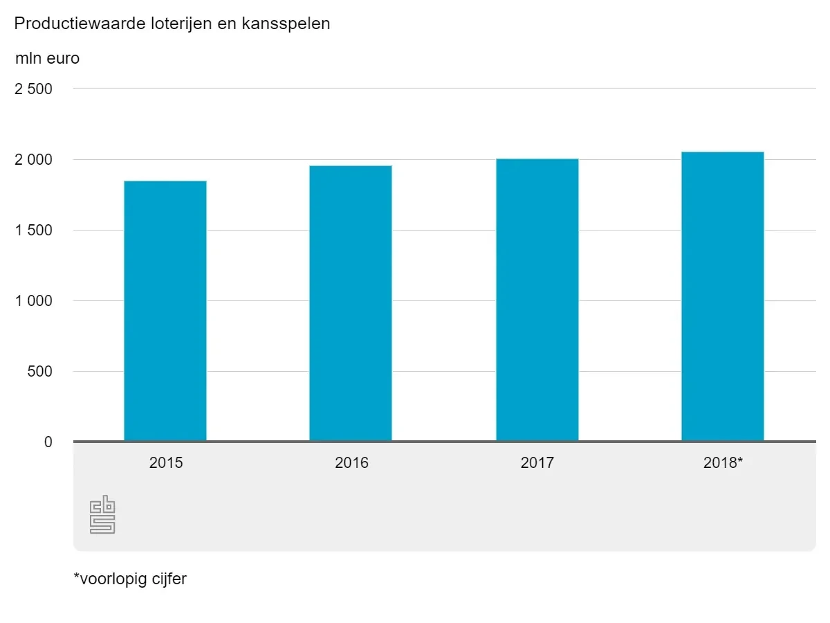 Statistieken van de productiewaarde loterijen en kansspelen.